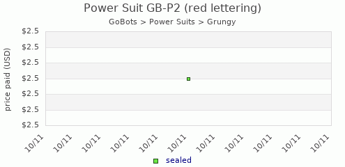 shmax.com member collection history chart for Power Suit GB-P2