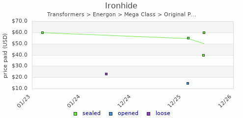 shmax.com member collection history chart for Ironhide