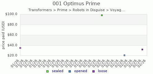 shmax.com member collection history chart for Optimus Prime