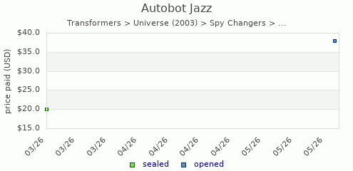 shmax.com member collection history chart for Autobot Jazz