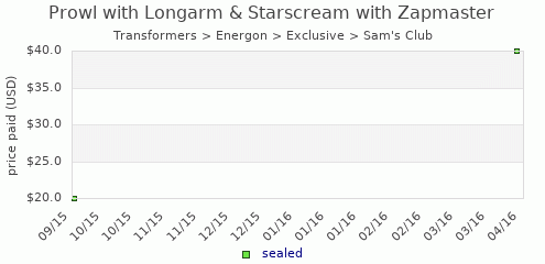 shmax.com member collection history chart for Prowl with Longarm & Starscream with Zapmaster
