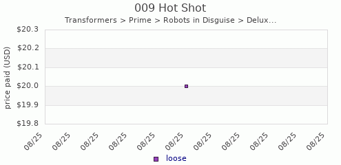 shmax.com member collection history chart for Hot Shot
