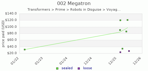 shmax.com member collection history chart for Megatron