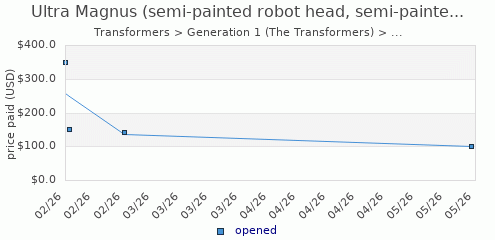 shmax.com member collection history chart for Ultra Magnus (semi-painted robot head, semi-painted large robot head, plastic tires)