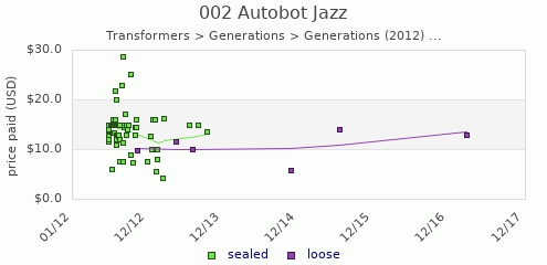 shmax.com member collection history chart for Autobot Jazz