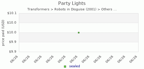 shmax.com member collection history chart for Party Lights