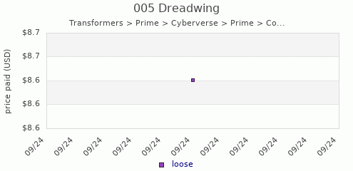 shmax.com member collection history chart for Dreadwing