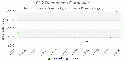 shmax.com member collection history chart for Decepticon Flamewar