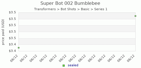 shmax.com member collection history chart for Bumblebee