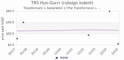 shmax.com member collection history chart for Hun-Gurrr