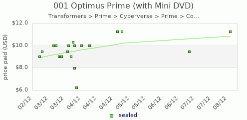 shmax.com member collection history chart for Optimus Prime (with Mini DVD)