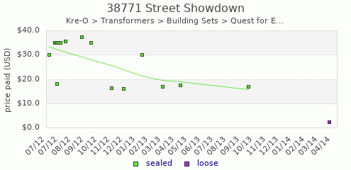 shmax.com member collection history chart for Street Showdown