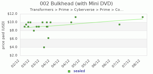 shmax.com member collection history chart for Bulkhead (with Mini DVD)