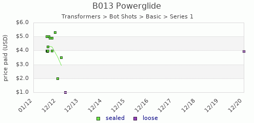shmax.com member collection history chart for Powerglide