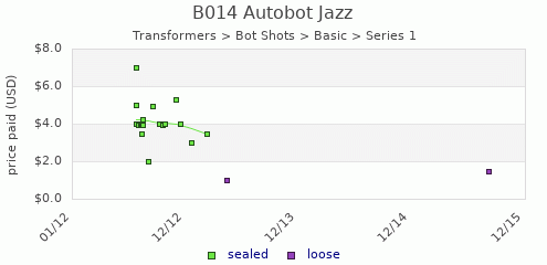 shmax.com member collection history chart for Autobot Jazz