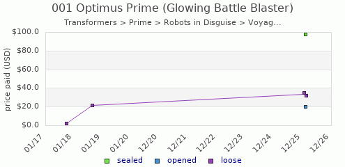 shmax.com member collection history chart for Optimus Prime