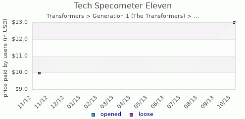 shmax.com member collection history chart for Tech Specometer Eleven