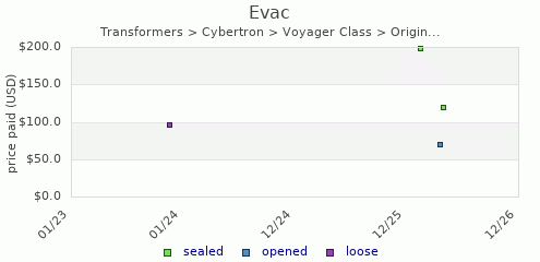 shmax.com member collection history chart for Evac