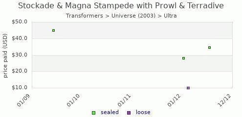 shmax.com member collection history chart for Stockade & Magna Stampede with Prowl & Terradive