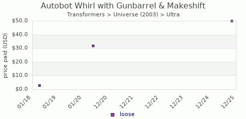 shmax.com member collection history chart for Autobot Whirl with Gunbarrel & Makeshift