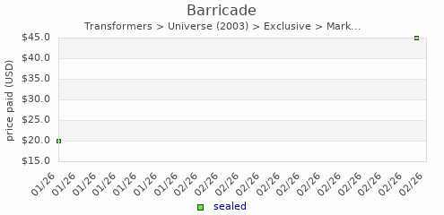 shmax.com member collection history chart for Barricade