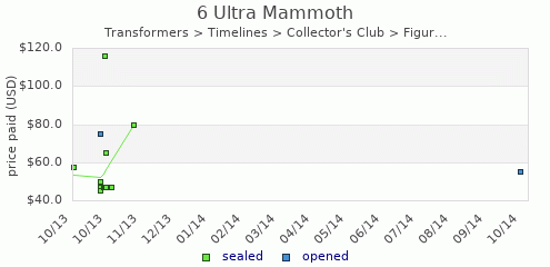 shmax.com member collection history chart for Ultra Mammoth