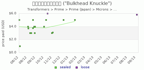 shmax.com member collection history chart for Bulkhead Knuckle