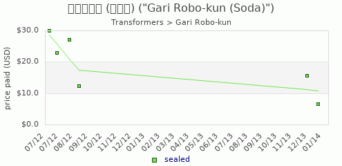 shmax.com member collection history chart for Gari Robo-Kun (Soda)