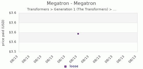 shmax.com member collection history chart for Megatron (rubsign)