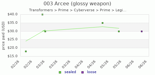 shmax.com member collection history chart for Arcee