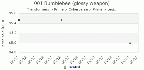 shmax.com member collection history chart for Bumblebee