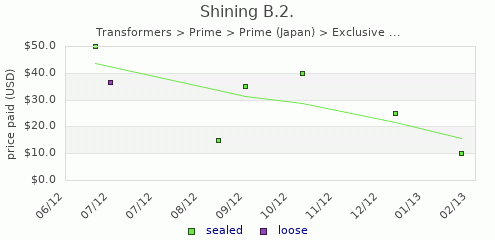 shmax.com member collection history chart for Shining B.2.