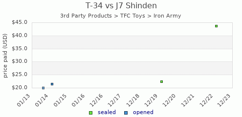 shmax.com member collection history chart for T-34 vs J7 Shinden
