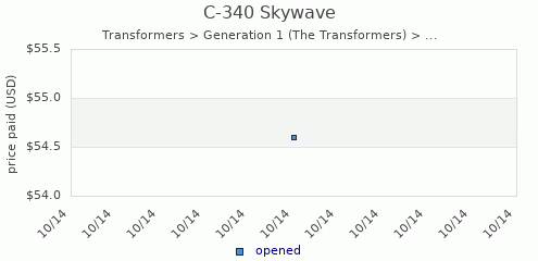 shmax.com member collection history chart for Skywave