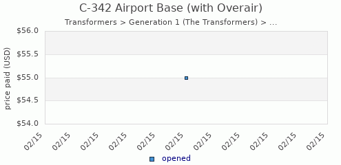 shmax.com member collection history chart for Airport Base (with Overair)