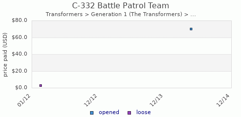shmax.com member collection history chart for Battle Patrol Team