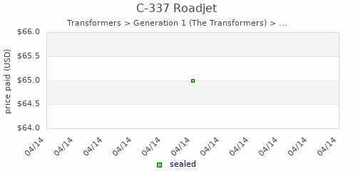 shmax.com member collection history chart for Roadjet