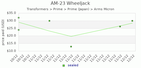 shmax.com member collection history chart for Wheeljack