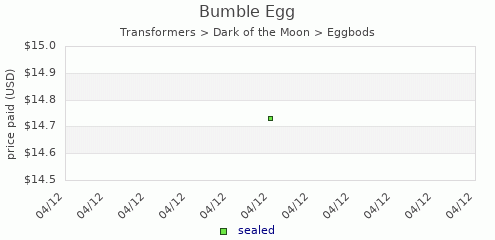 shmax.com member collection history chart for Bumble Egg