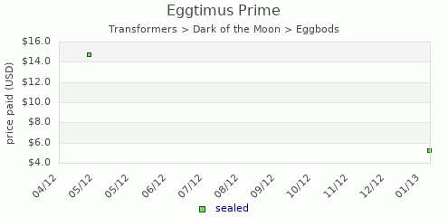 shmax.com member collection history chart for Eggtimus Prime