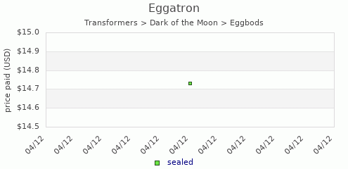 shmax.com member collection history chart for Eggatron