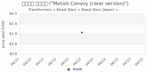 shmax.com member collection history chart for Convoy (clear version)