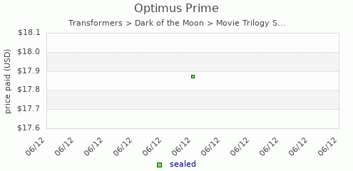 shmax.com member collection history chart for Optimus Prime