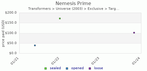 shmax.com member collection history chart for Nemesis Prime