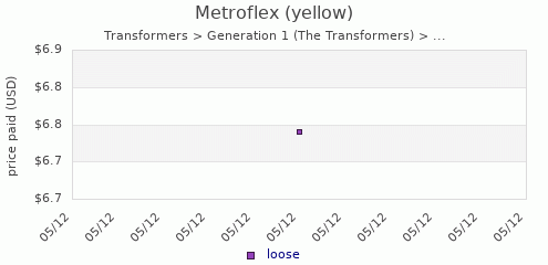 shmax.com member collection history chart for Metroflex