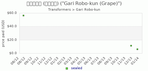shmax.com member collection history chart for Gari Robo-Kun (Grape)