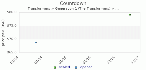 shmax.com member collection history chart for Countdown