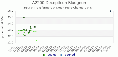 shmax.com member collection history chart for Decepticon Bludgeon
