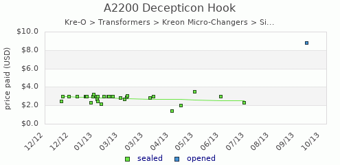 shmax.com member collection history chart for Decepticon Hook