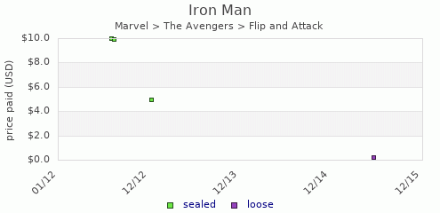 shmax.com member collection history chart for Iron Man